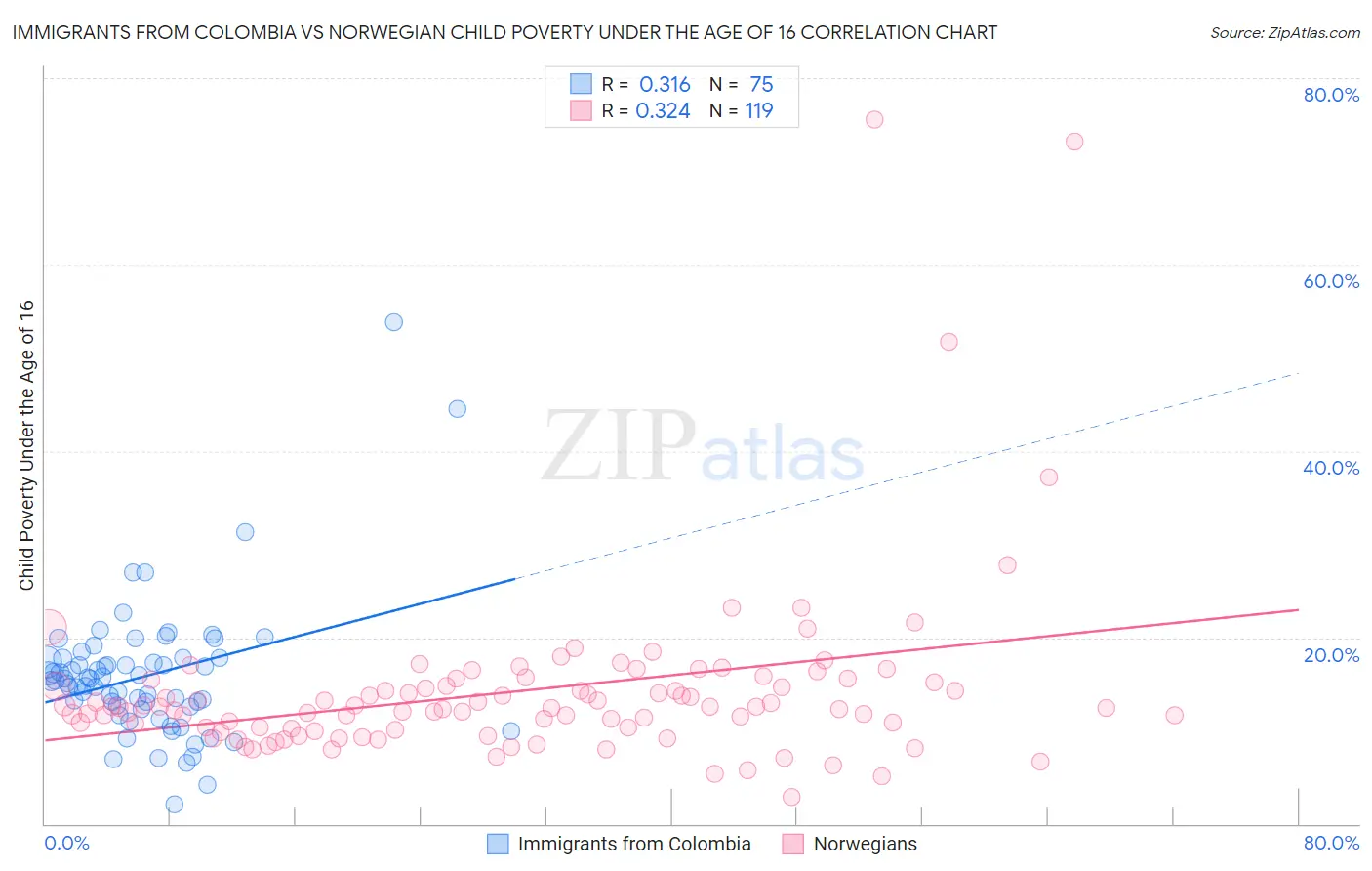 Immigrants from Colombia vs Norwegian Child Poverty Under the Age of 16