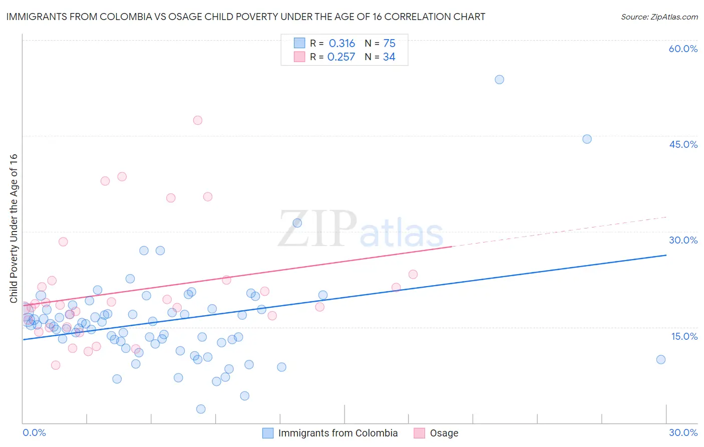 Immigrants from Colombia vs Osage Child Poverty Under the Age of 16