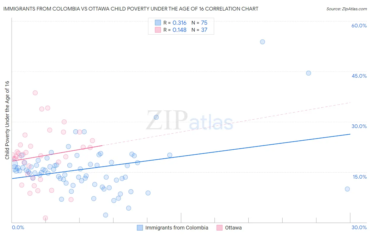 Immigrants from Colombia vs Ottawa Child Poverty Under the Age of 16