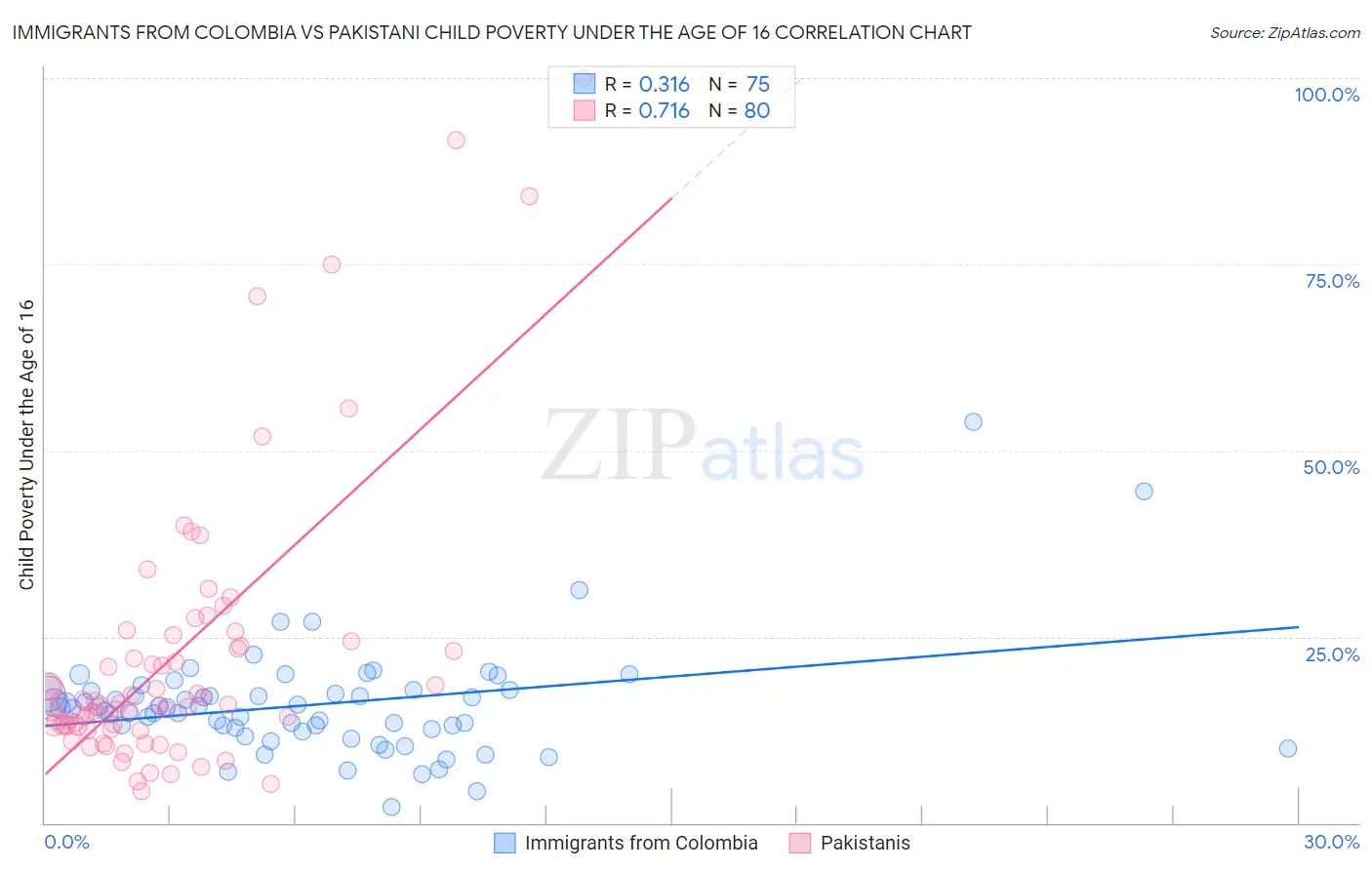 Immigrants from Colombia vs Pakistani Child Poverty Under the Age of 16