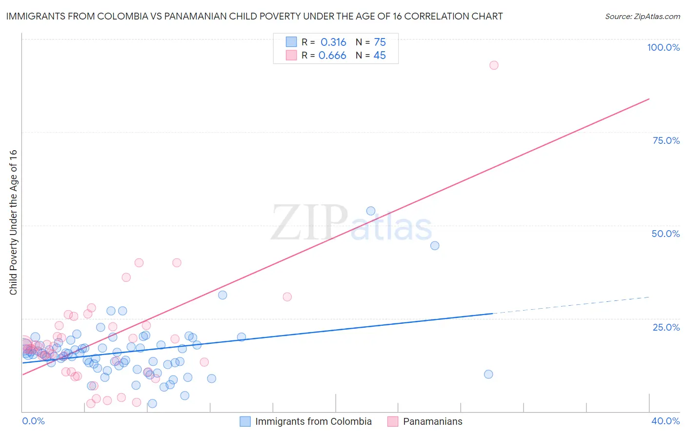 Immigrants from Colombia vs Panamanian Child Poverty Under the Age of 16
