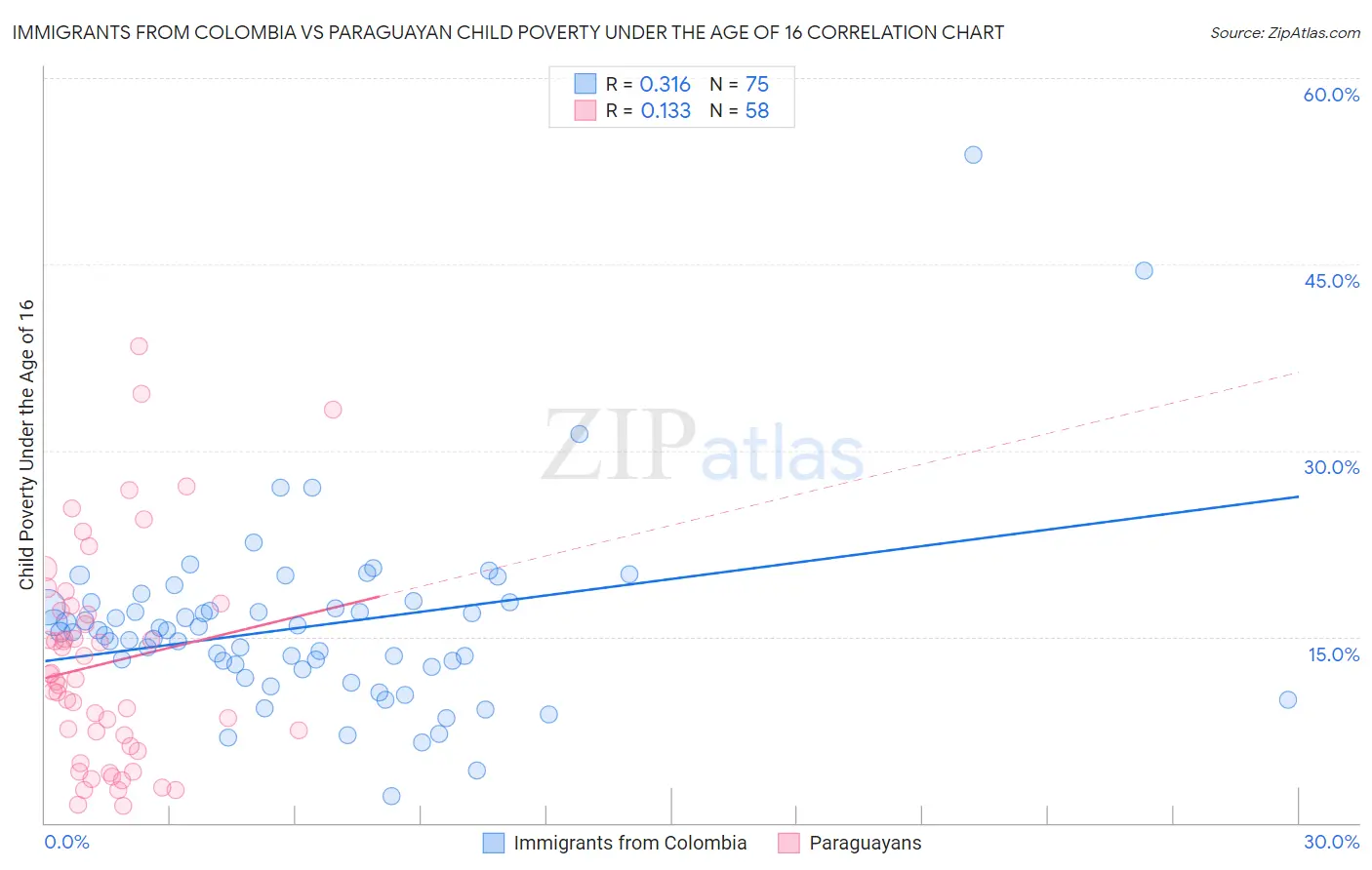 Immigrants from Colombia vs Paraguayan Child Poverty Under the Age of 16
