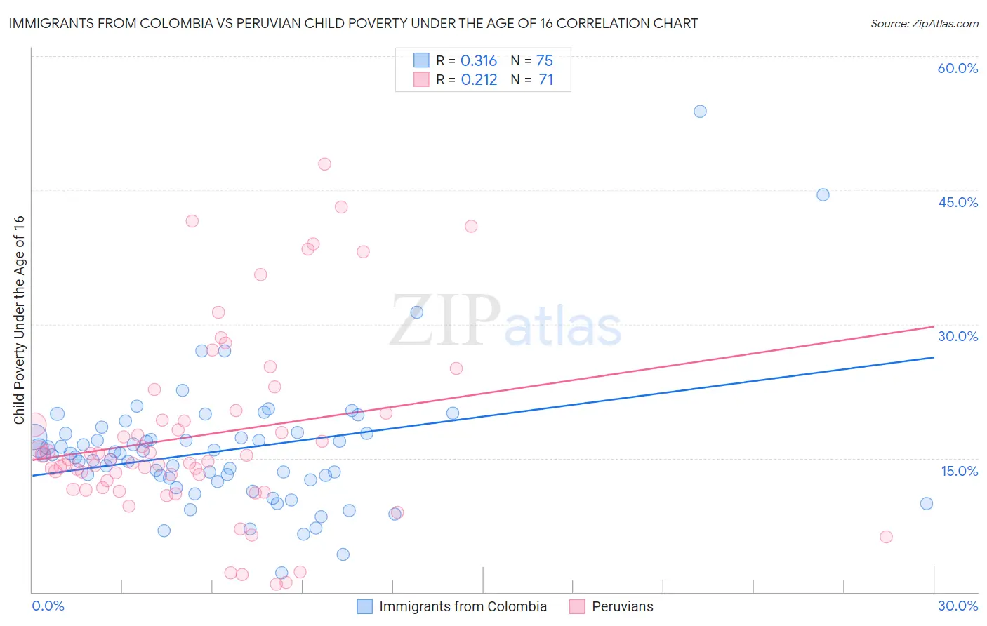 Immigrants from Colombia vs Peruvian Child Poverty Under the Age of 16