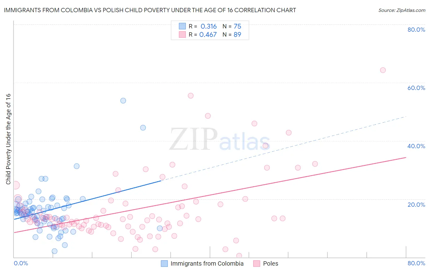 Immigrants from Colombia vs Polish Child Poverty Under the Age of 16