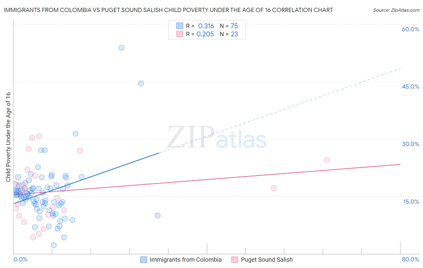 Immigrants from Colombia vs Puget Sound Salish Child Poverty Under the Age of 16
