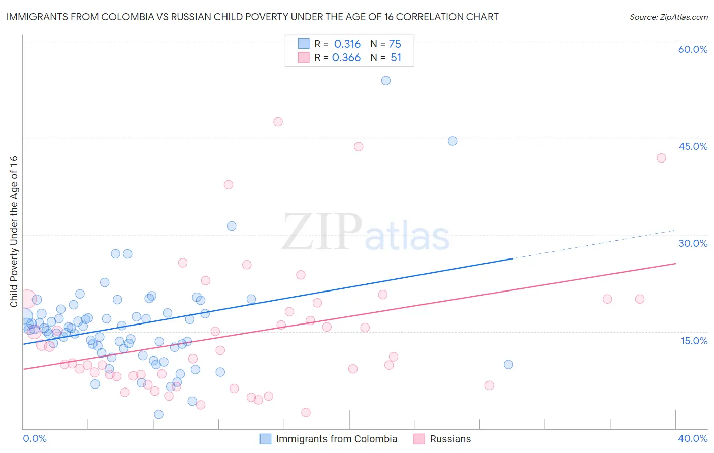 Immigrants from Colombia vs Russian Child Poverty Under the Age of 16