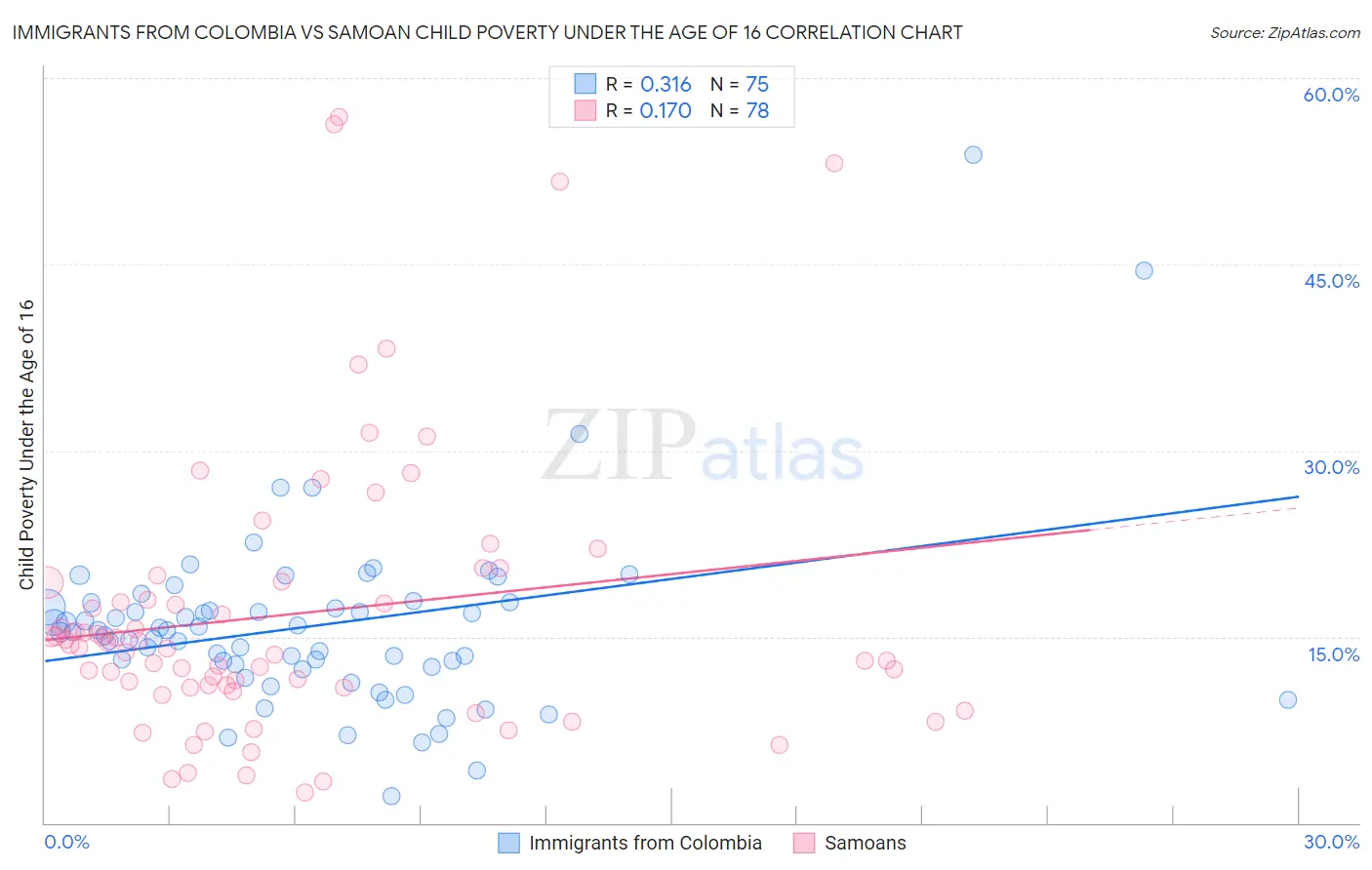 Immigrants from Colombia vs Samoan Child Poverty Under the Age of 16