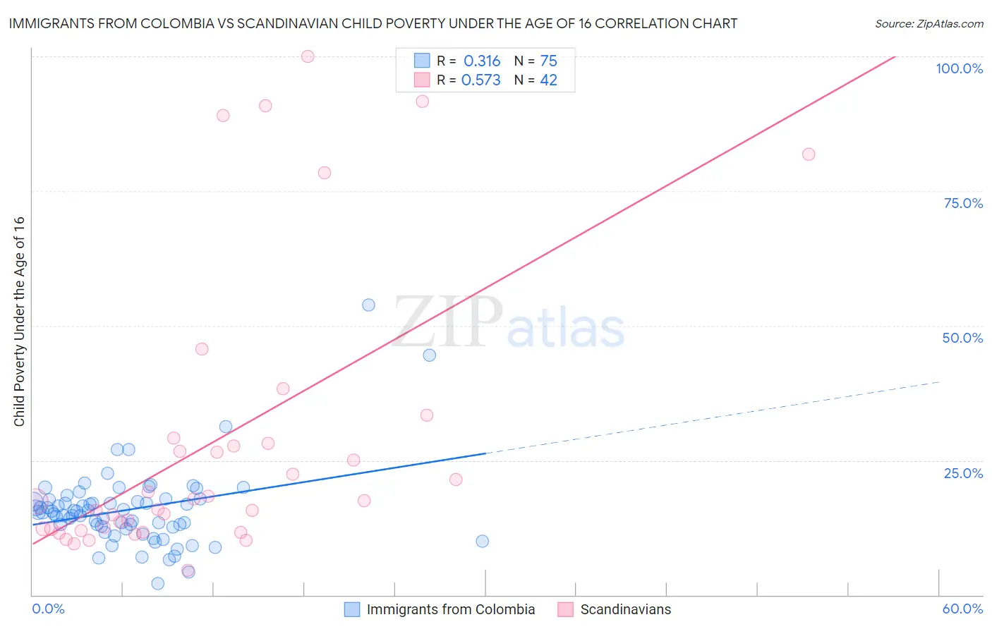Immigrants from Colombia vs Scandinavian Child Poverty Under the Age of 16