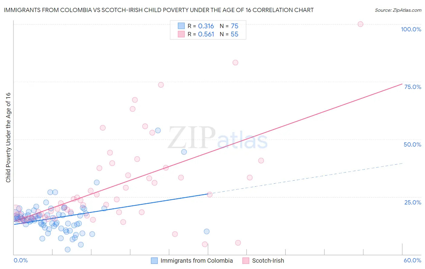 Immigrants from Colombia vs Scotch-Irish Child Poverty Under the Age of 16