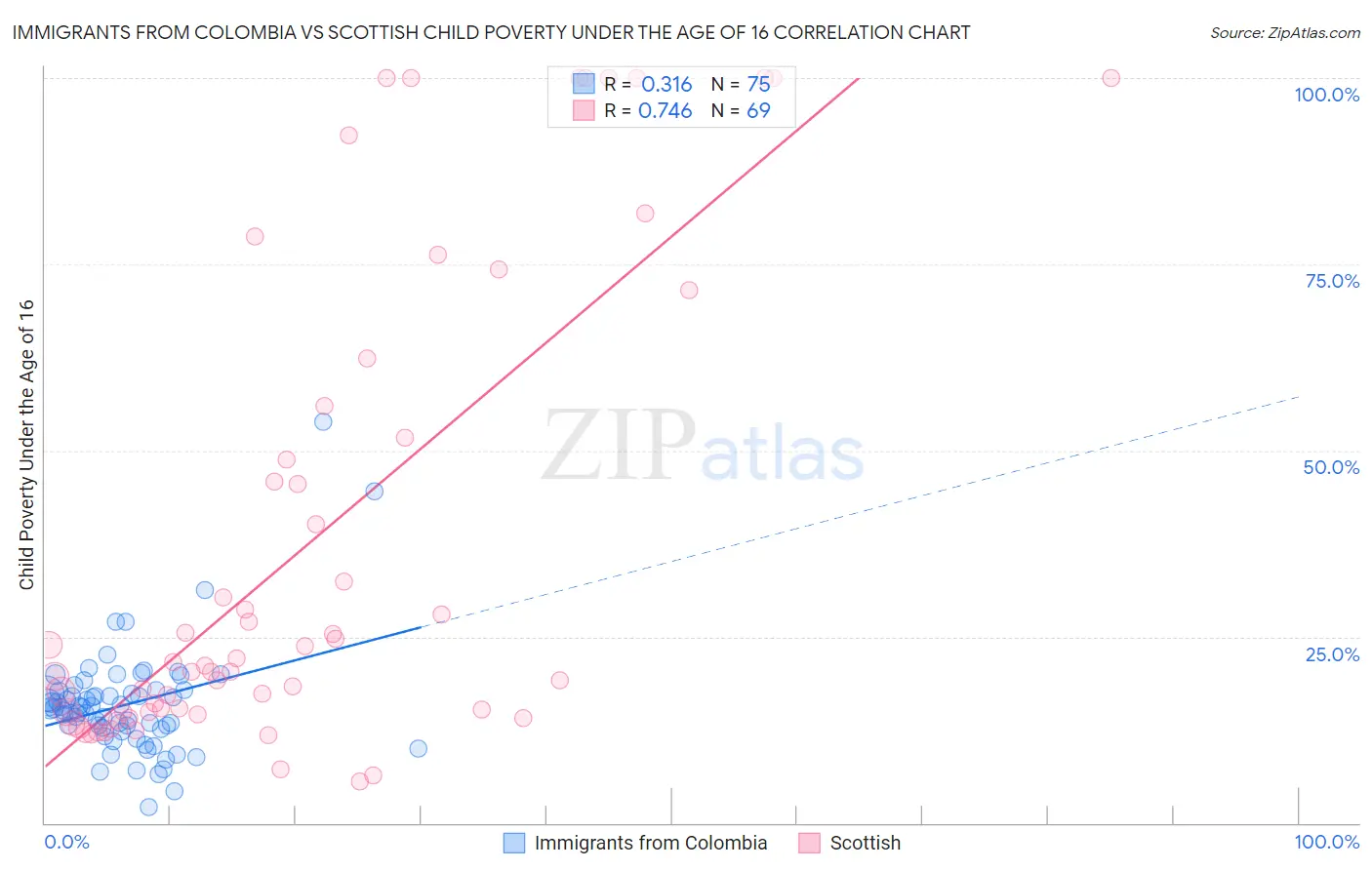 Immigrants from Colombia vs Scottish Child Poverty Under the Age of 16