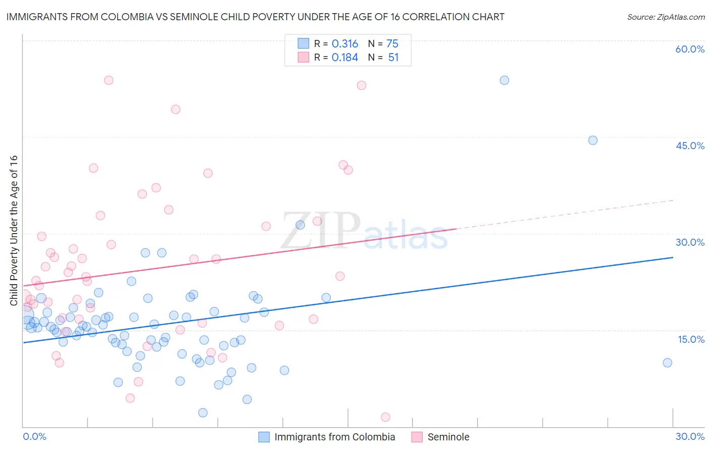 Immigrants from Colombia vs Seminole Child Poverty Under the Age of 16