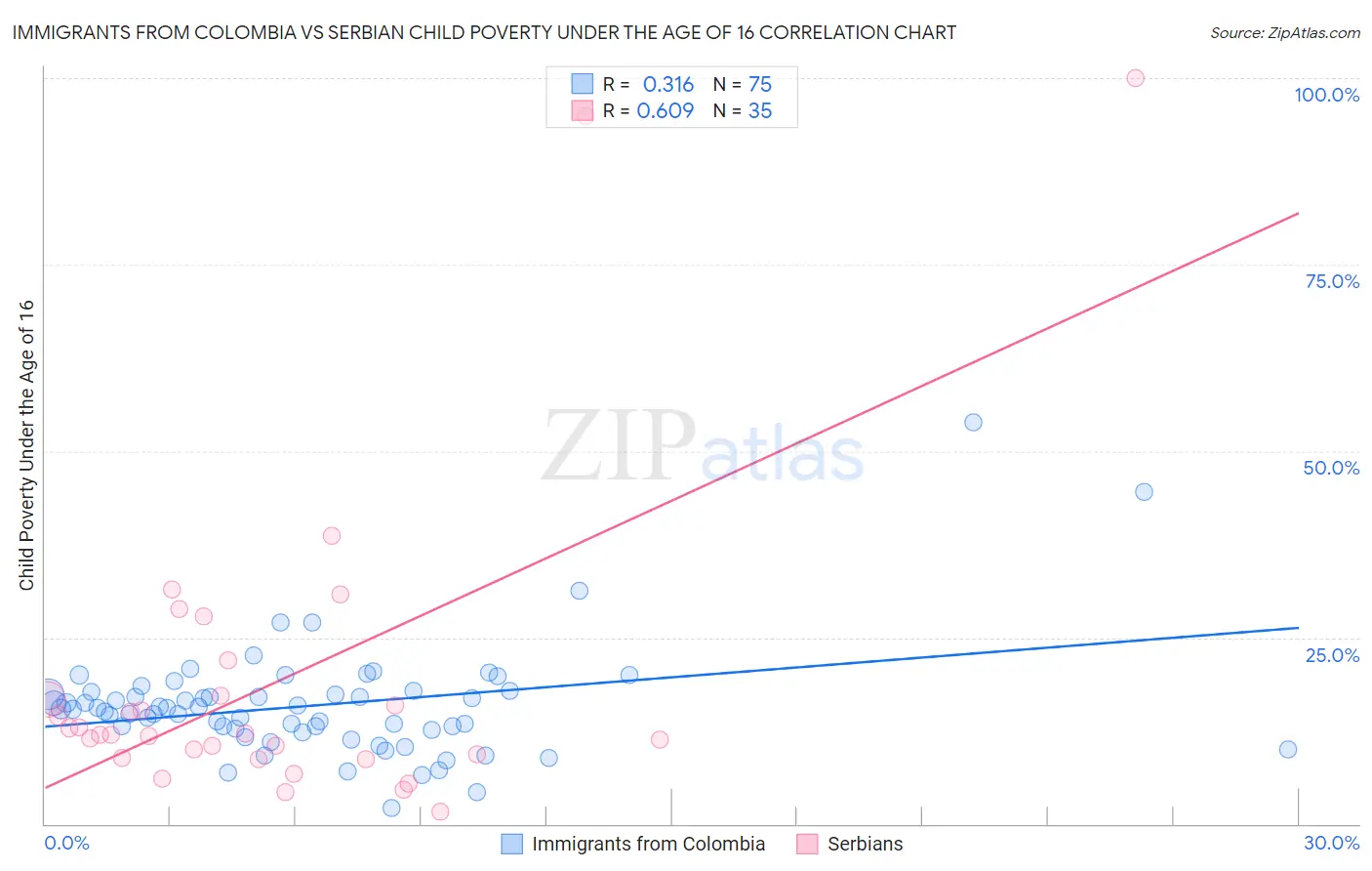 Immigrants from Colombia vs Serbian Child Poverty Under the Age of 16