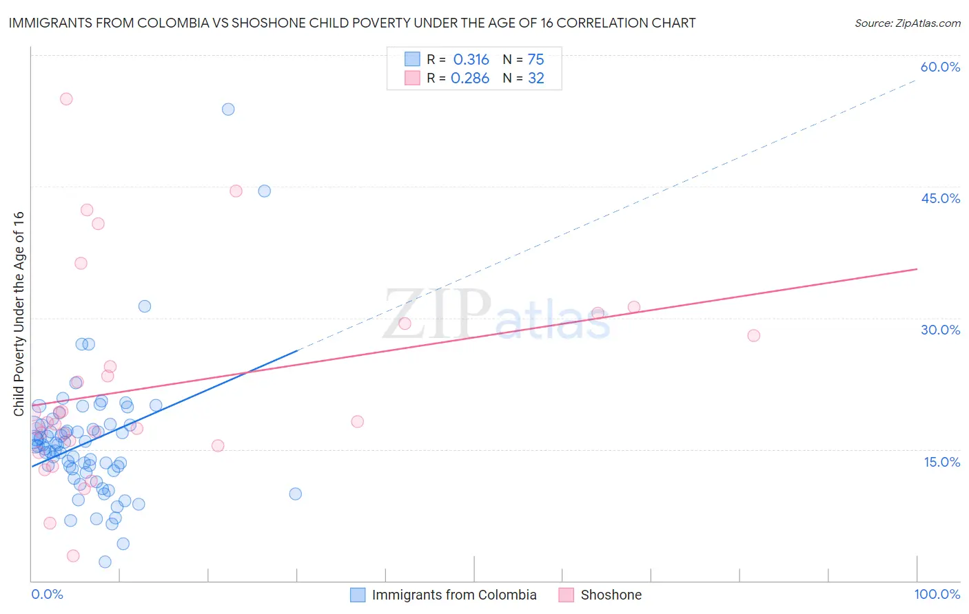 Immigrants from Colombia vs Shoshone Child Poverty Under the Age of 16