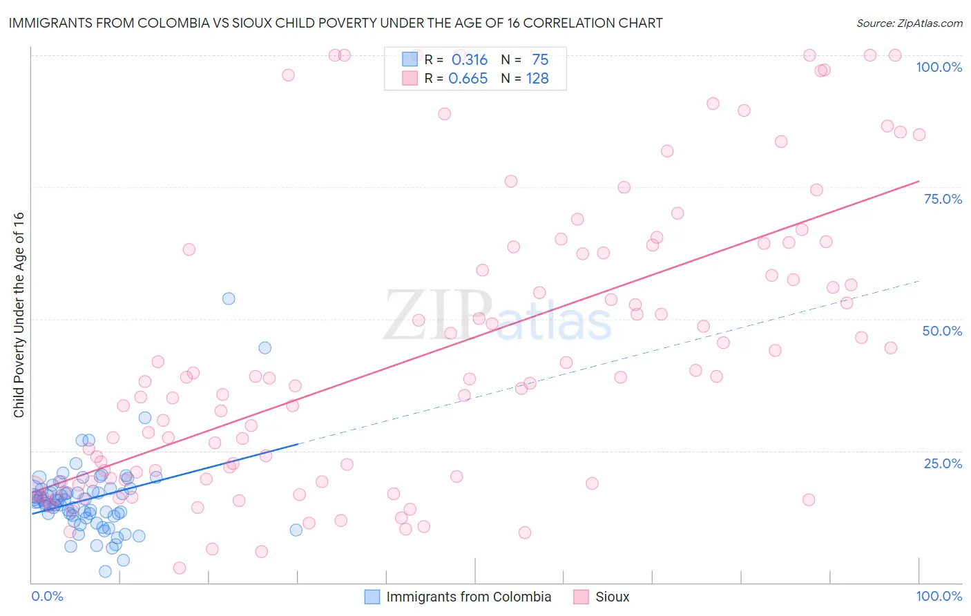 Immigrants from Colombia vs Sioux Child Poverty Under the Age of 16