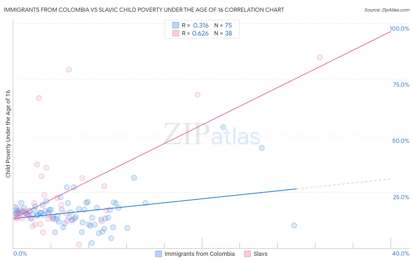 Immigrants from Colombia vs Slavic Child Poverty Under the Age of 16
