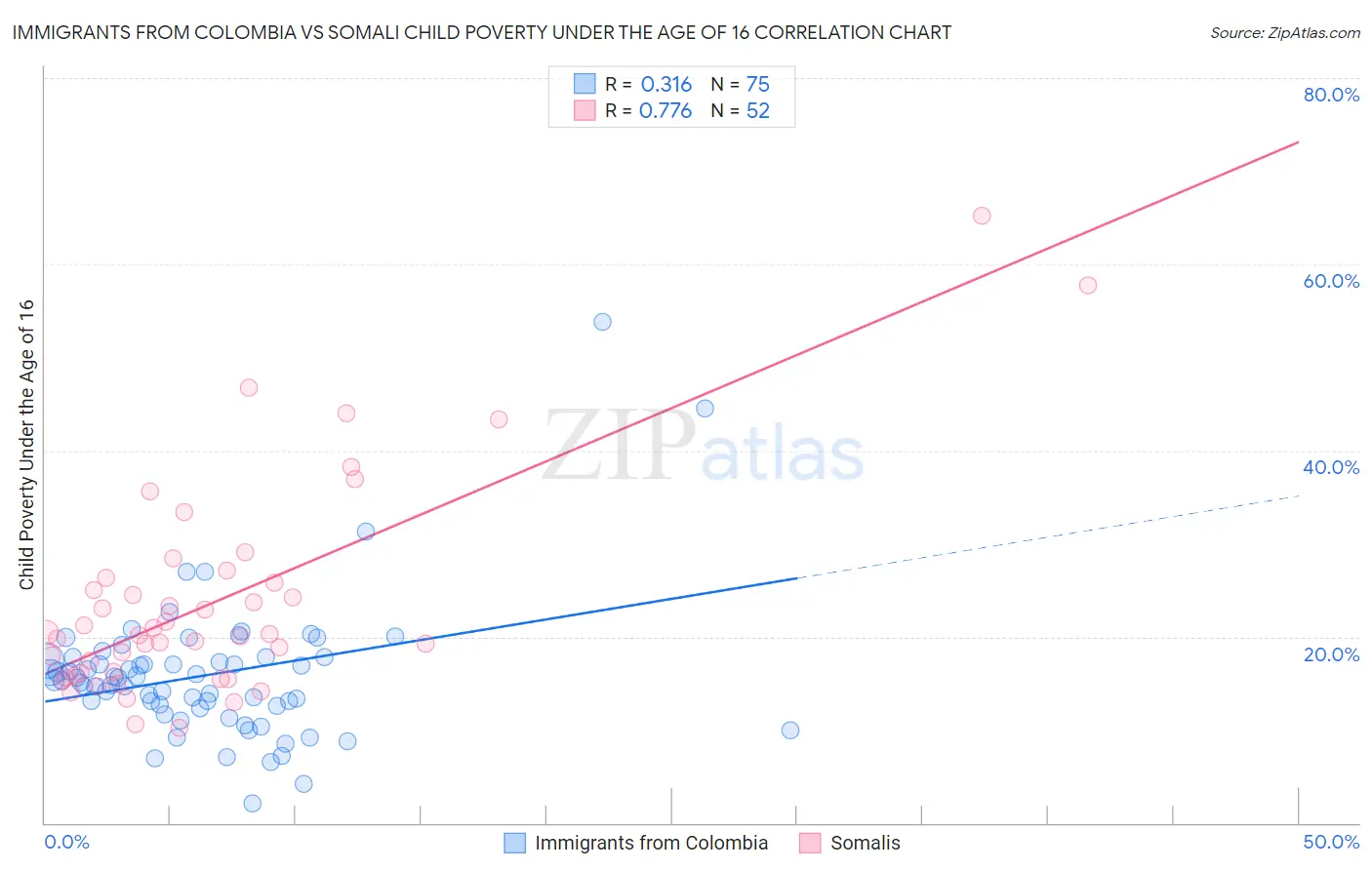 Immigrants from Colombia vs Somali Child Poverty Under the Age of 16