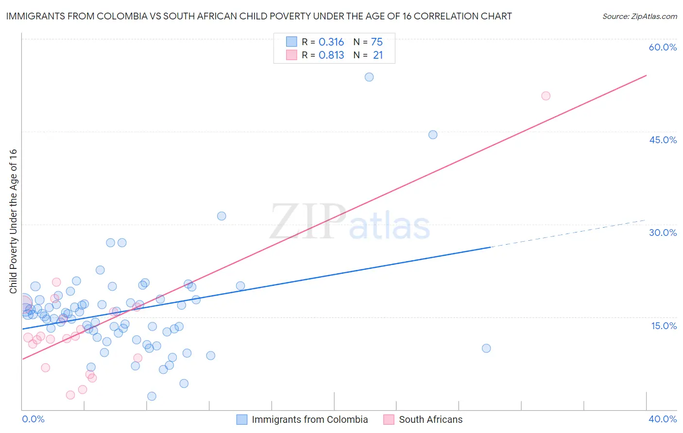 Immigrants from Colombia vs South African Child Poverty Under the Age of 16