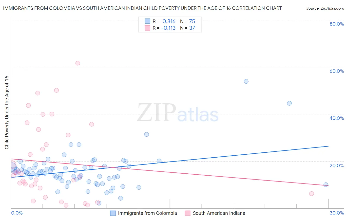 Immigrants from Colombia vs South American Indian Child Poverty Under the Age of 16