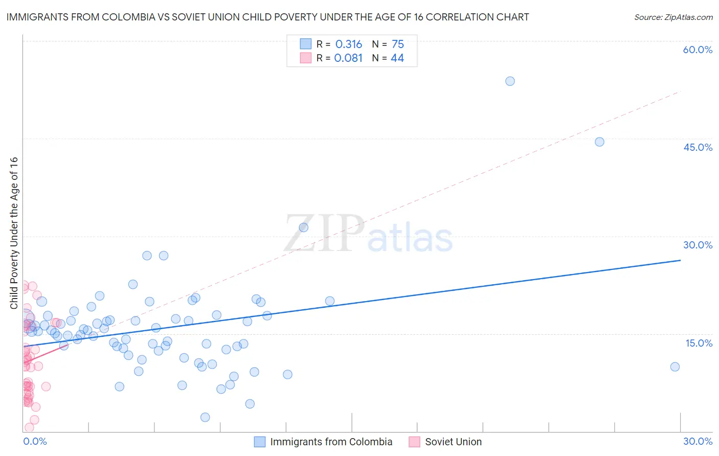 Immigrants from Colombia vs Soviet Union Child Poverty Under the Age of 16