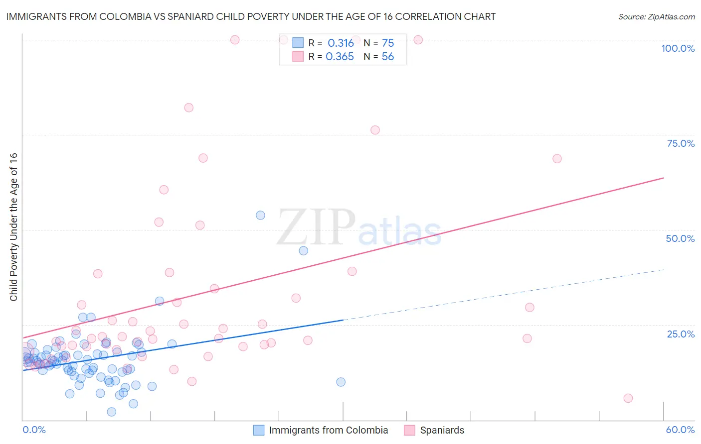 Immigrants from Colombia vs Spaniard Child Poverty Under the Age of 16