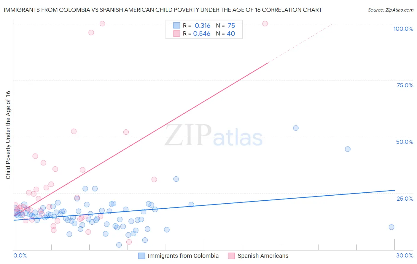 Immigrants from Colombia vs Spanish American Child Poverty Under the Age of 16