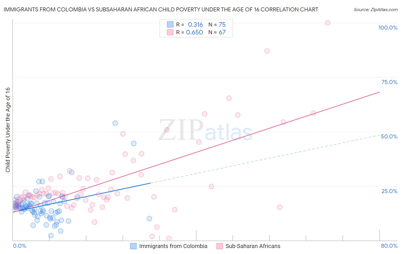 Immigrants from Colombia vs Subsaharan African Child Poverty Under the Age of 16