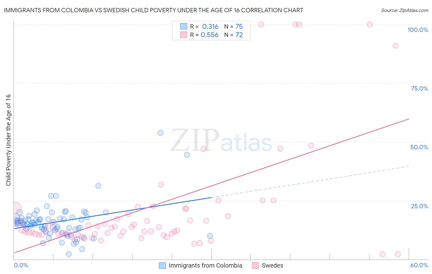 Immigrants from Colombia vs Swedish Child Poverty Under the Age of 16
