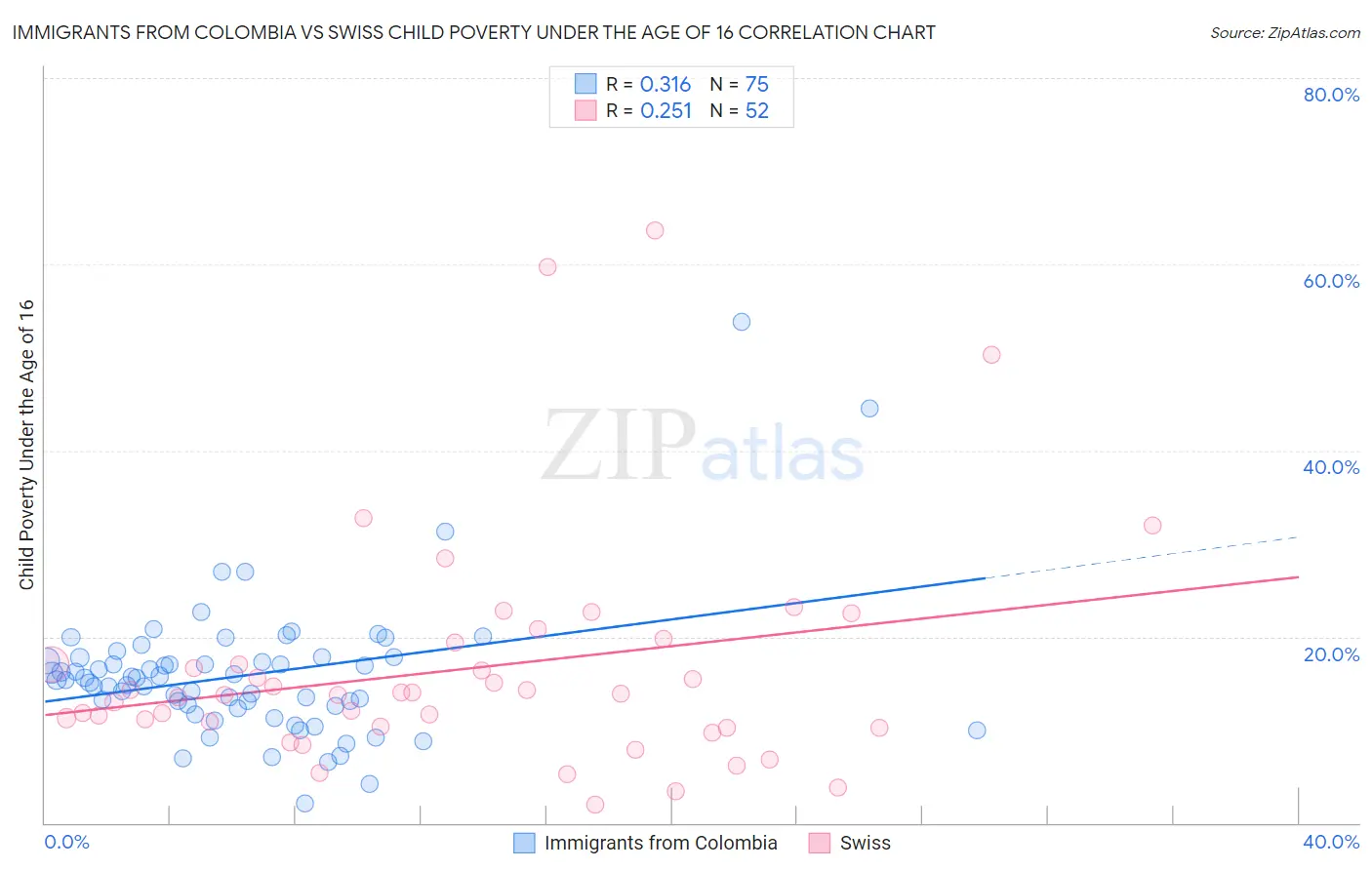 Immigrants from Colombia vs Swiss Child Poverty Under the Age of 16