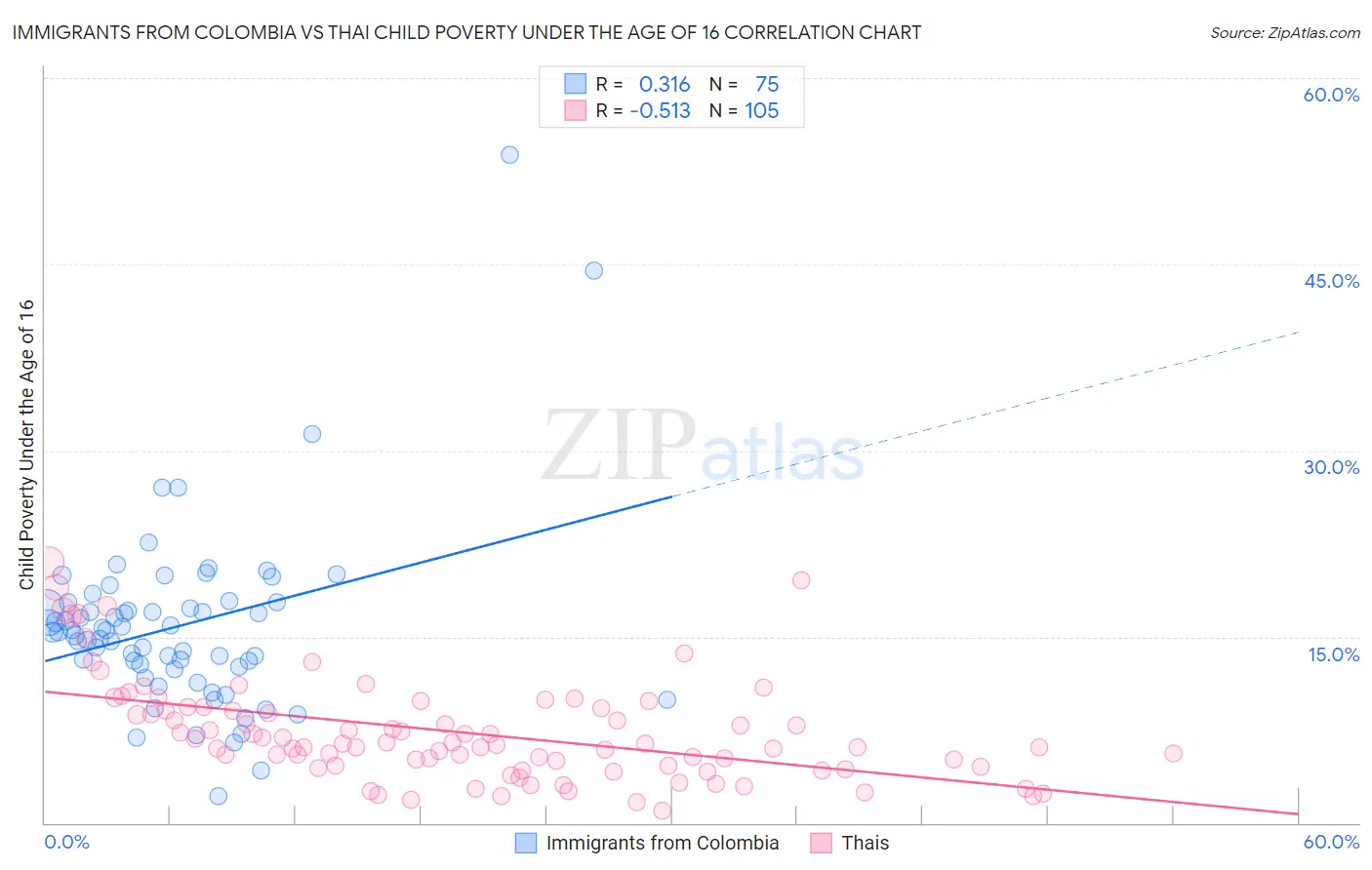 Immigrants from Colombia vs Thai Child Poverty Under the Age of 16