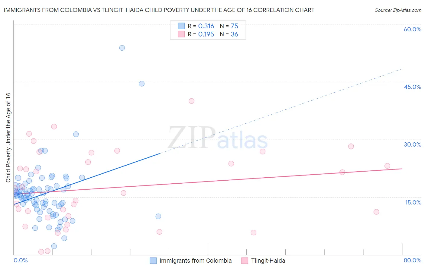 Immigrants from Colombia vs Tlingit-Haida Child Poverty Under the Age of 16