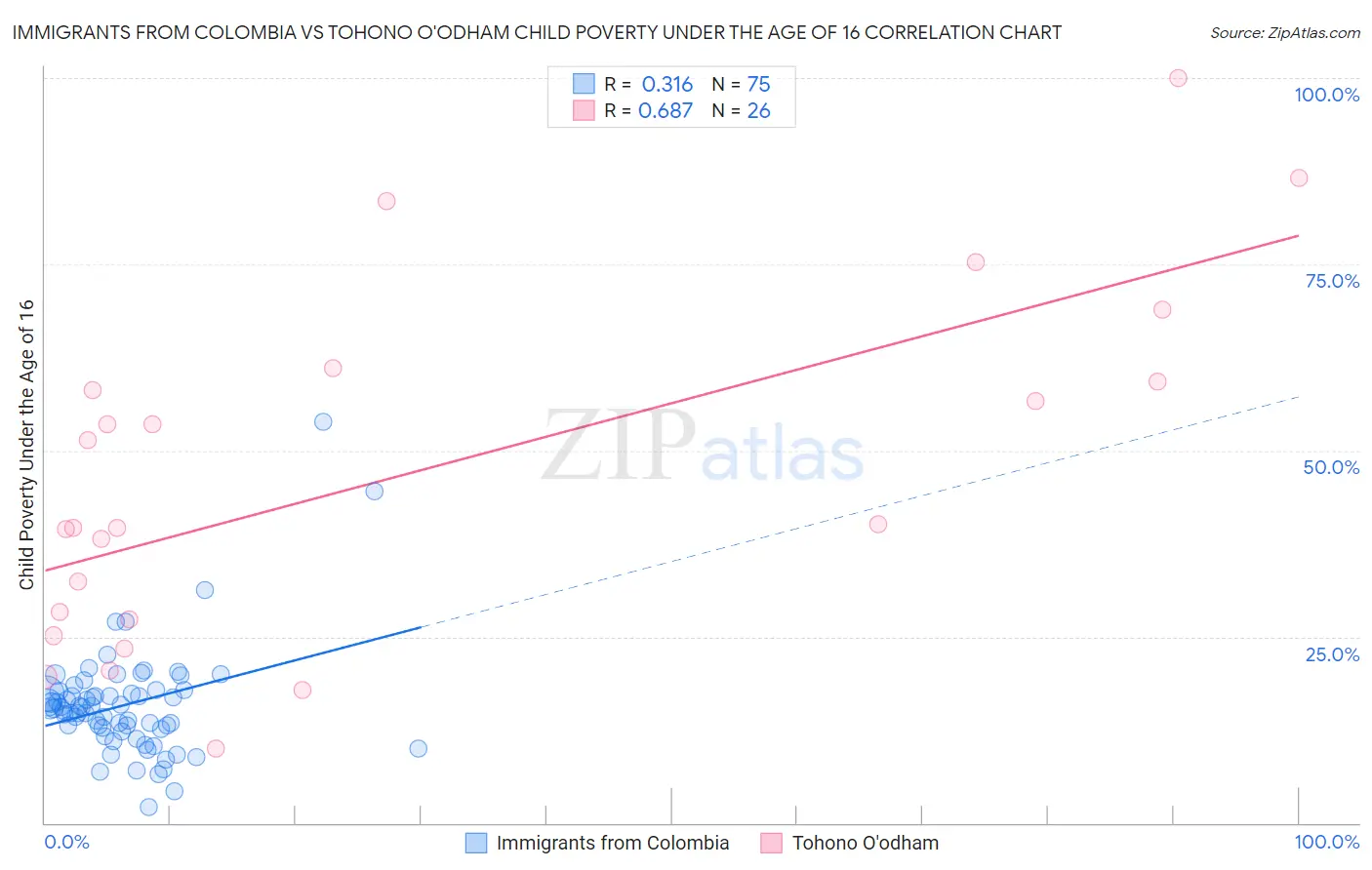 Immigrants from Colombia vs Tohono O'odham Child Poverty Under the Age of 16