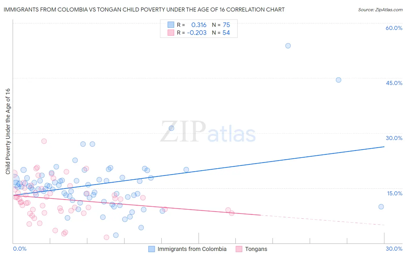 Immigrants from Colombia vs Tongan Child Poverty Under the Age of 16
