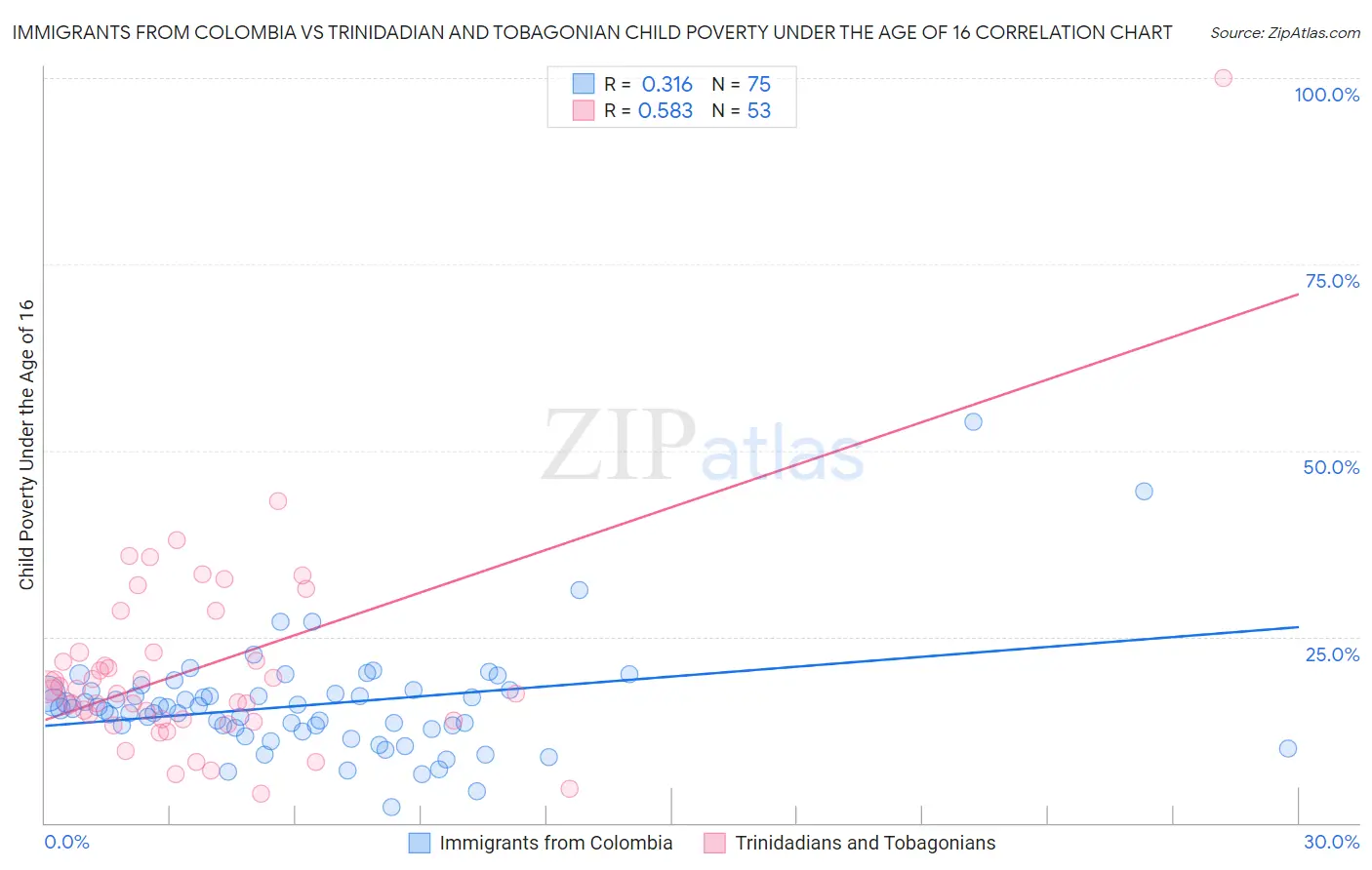 Immigrants from Colombia vs Trinidadian and Tobagonian Child Poverty Under the Age of 16