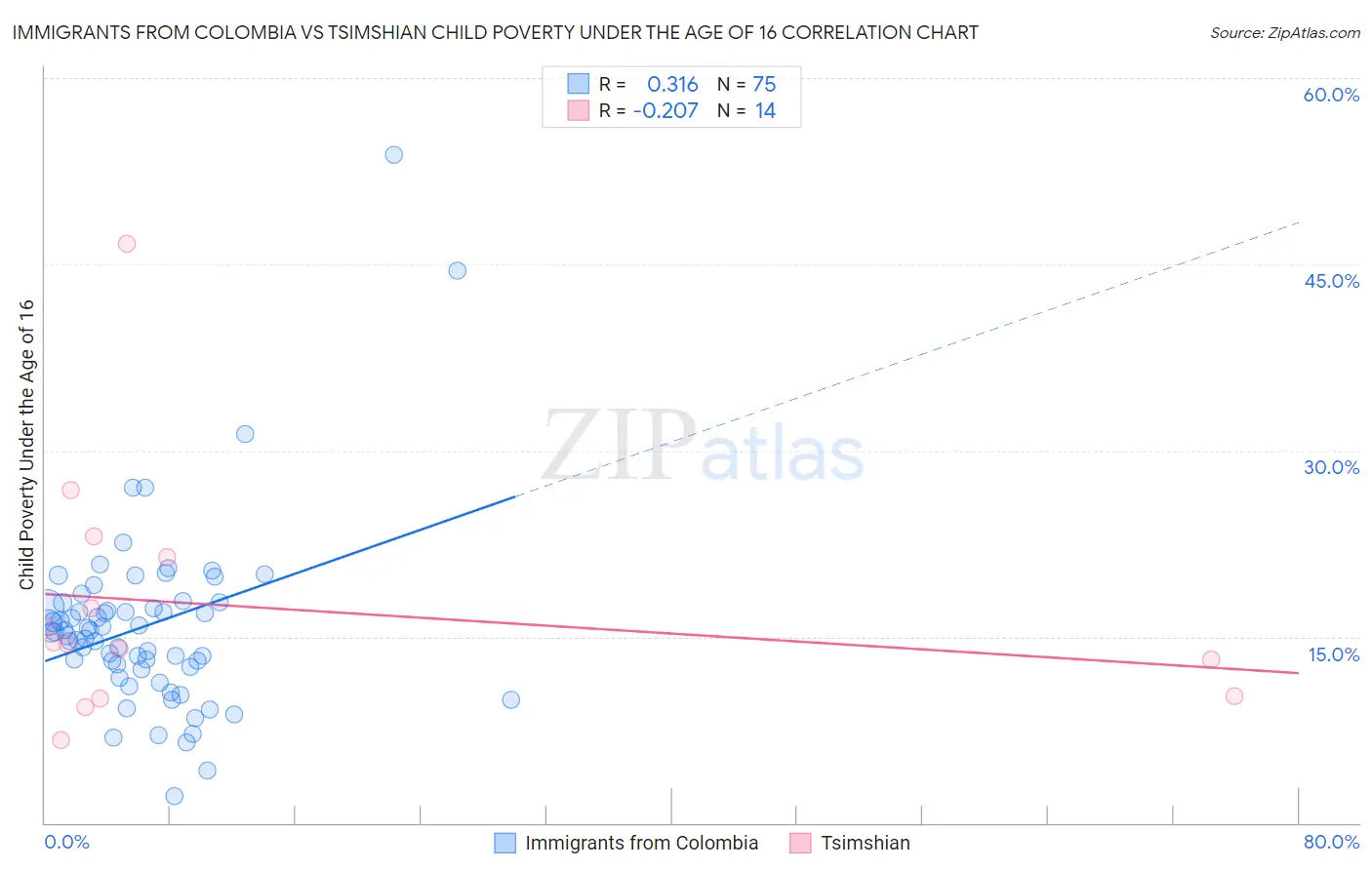 Immigrants from Colombia vs Tsimshian Child Poverty Under the Age of 16
