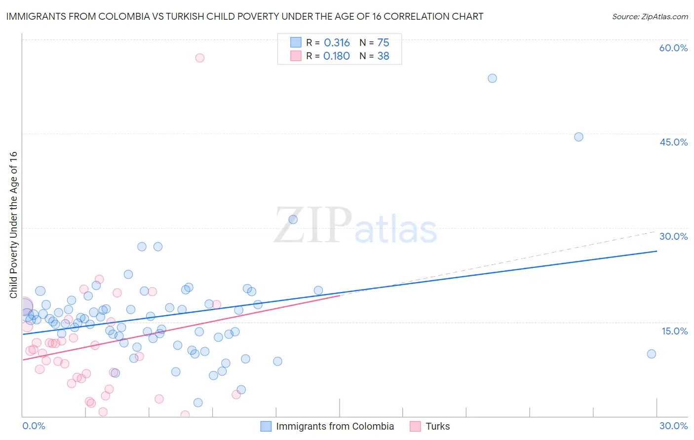 Immigrants from Colombia vs Turkish Child Poverty Under the Age of 16