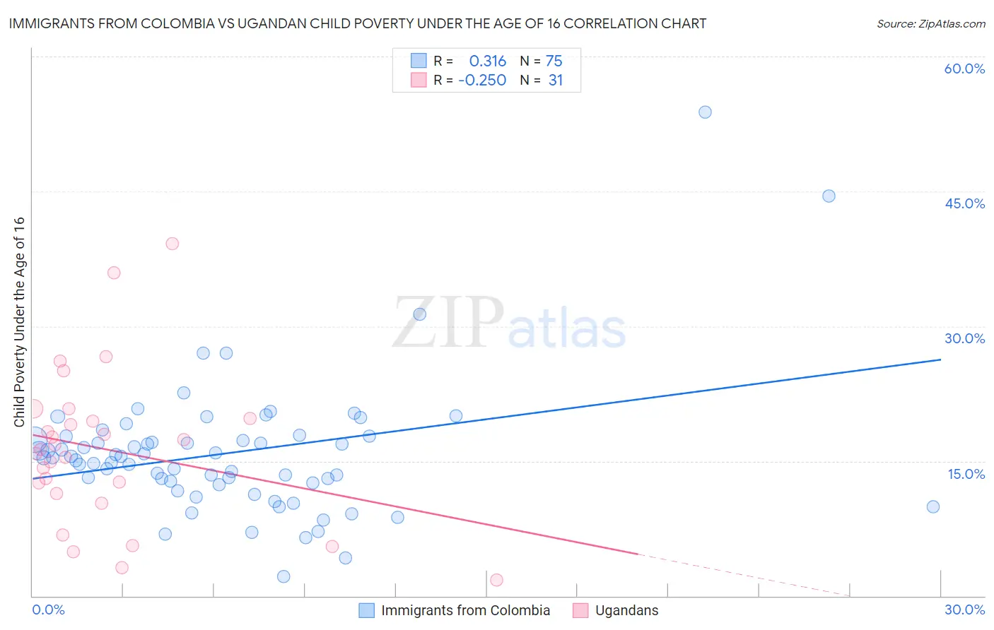 Immigrants from Colombia vs Ugandan Child Poverty Under the Age of 16