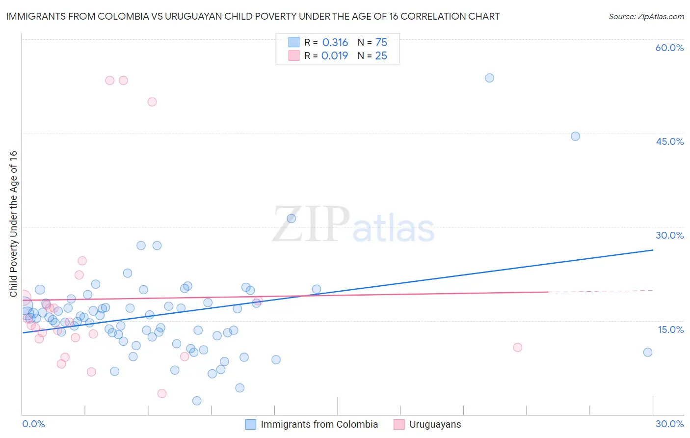 Immigrants from Colombia vs Uruguayan Child Poverty Under the Age of 16