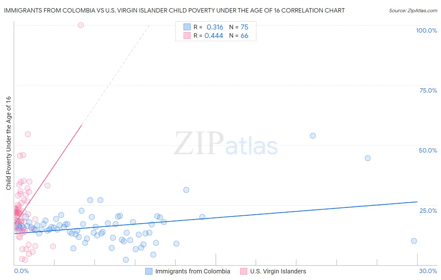Immigrants from Colombia vs U.S. Virgin Islander Child Poverty Under the Age of 16