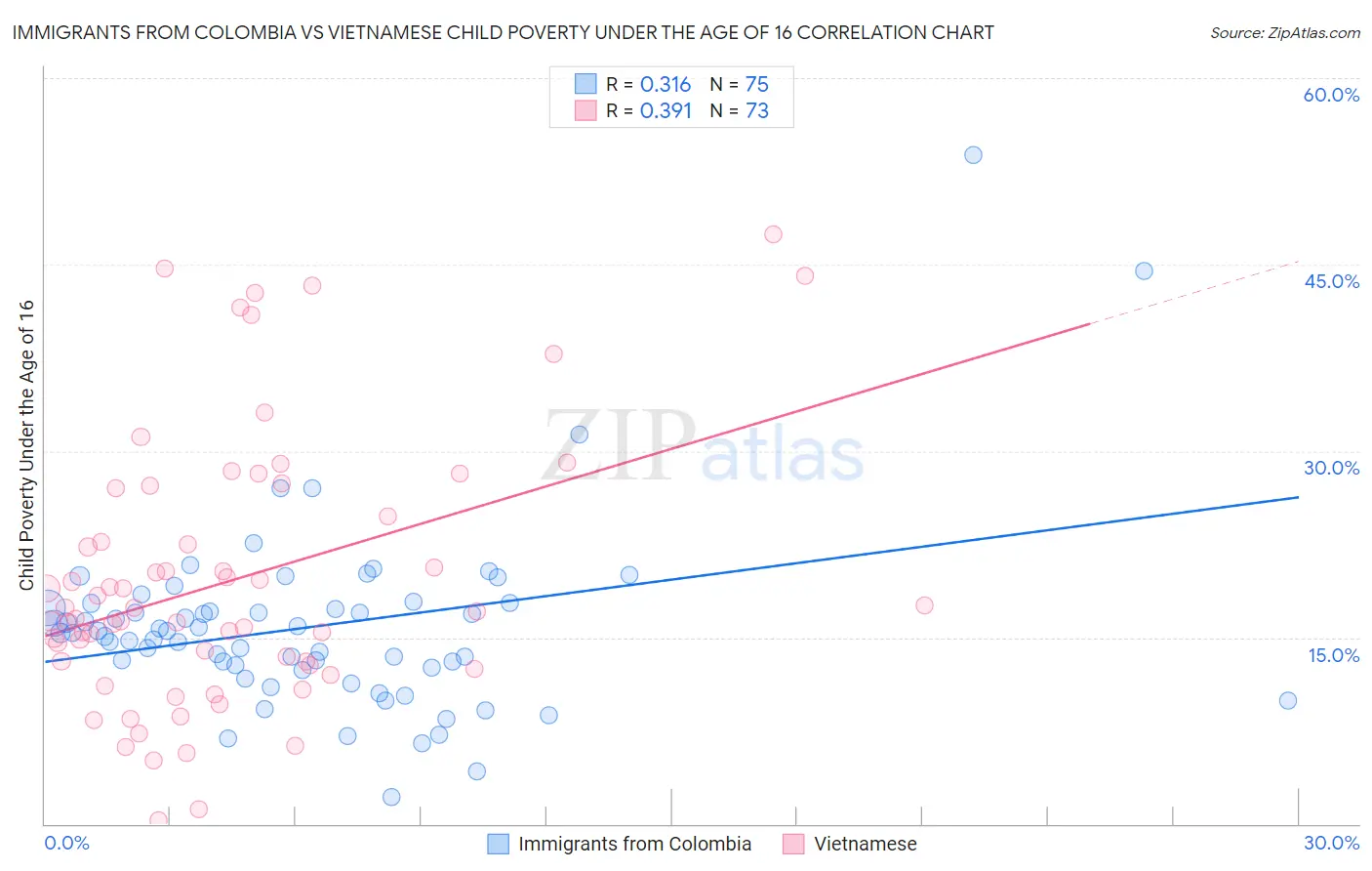 Immigrants from Colombia vs Vietnamese Child Poverty Under the Age of 16