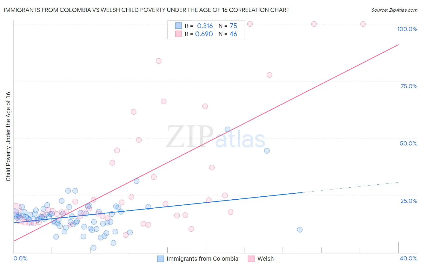 Immigrants from Colombia vs Welsh Child Poverty Under the Age of 16