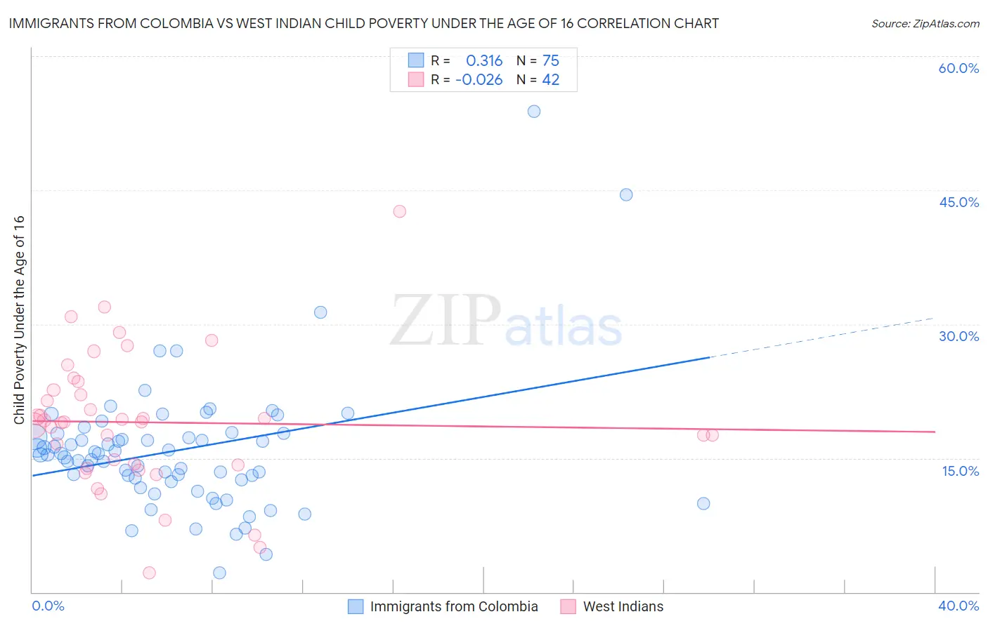 Immigrants from Colombia vs West Indian Child Poverty Under the Age of 16