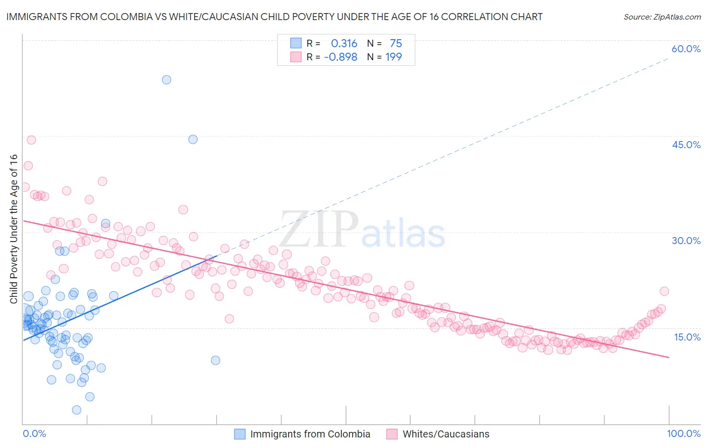 Immigrants from Colombia vs White/Caucasian Child Poverty Under the Age of 16