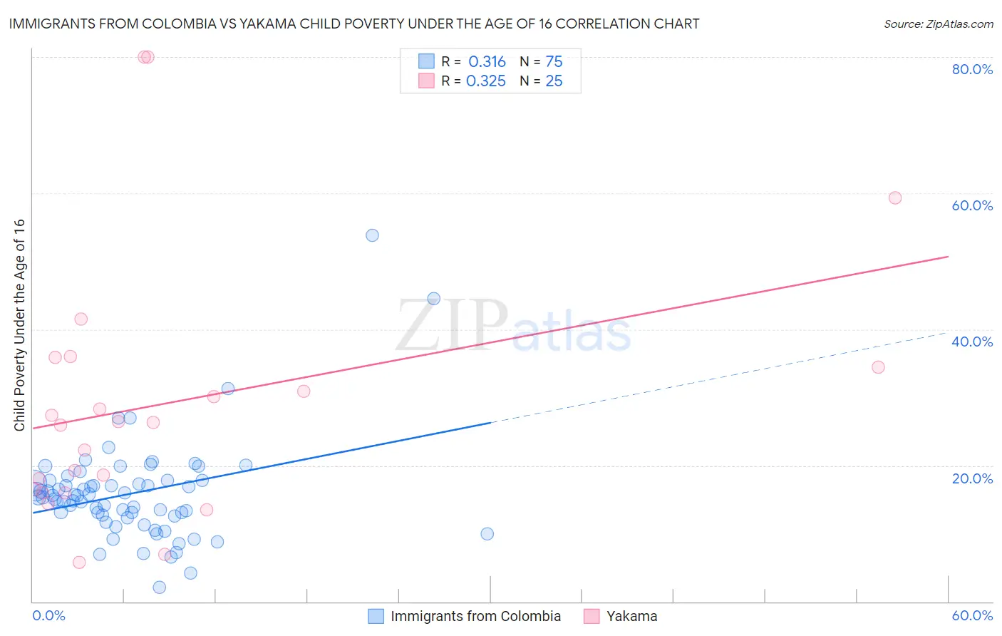 Immigrants from Colombia vs Yakama Child Poverty Under the Age of 16