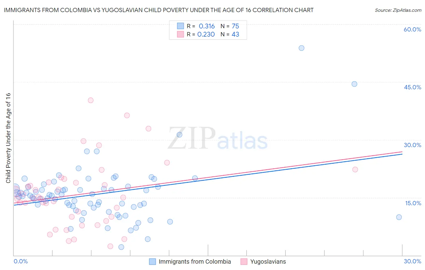Immigrants from Colombia vs Yugoslavian Child Poverty Under the Age of 16