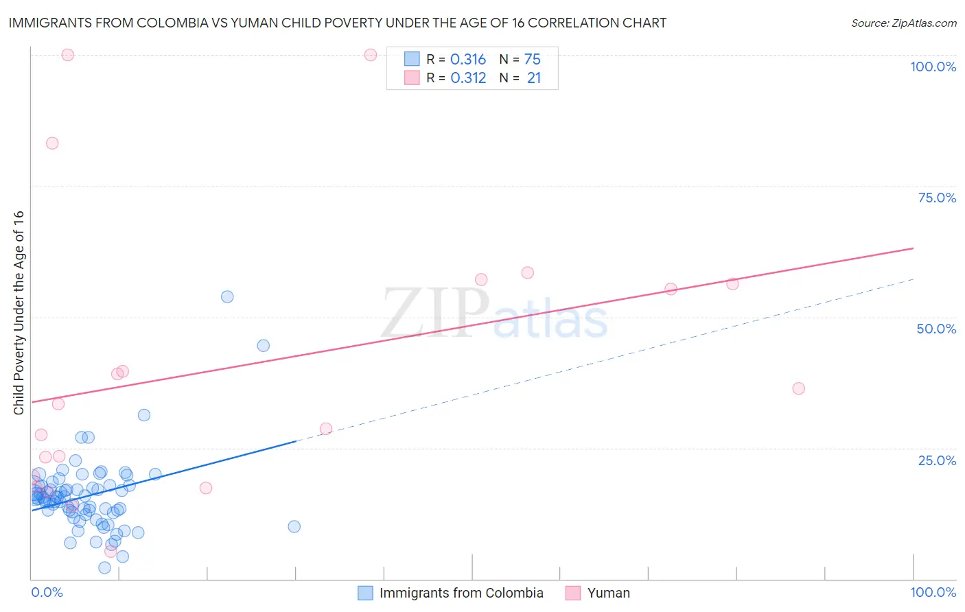 Immigrants from Colombia vs Yuman Child Poverty Under the Age of 16