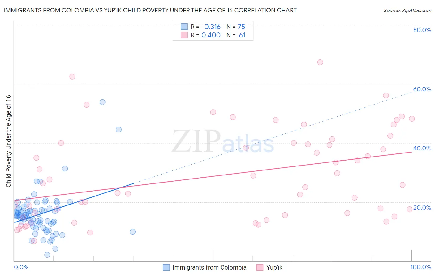 Immigrants from Colombia vs Yup'ik Child Poverty Under the Age of 16