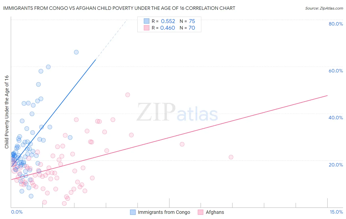 Immigrants from Congo vs Afghan Child Poverty Under the Age of 16