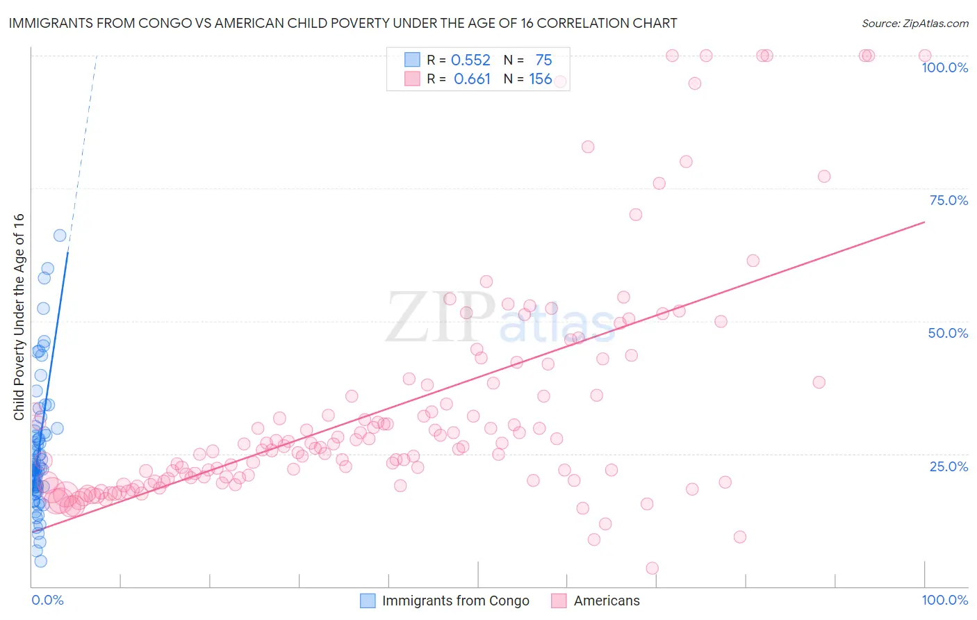 Immigrants from Congo vs American Child Poverty Under the Age of 16