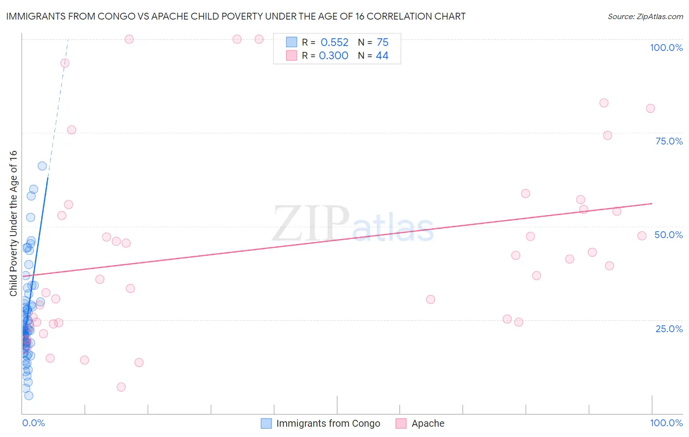 Immigrants from Congo vs Apache Child Poverty Under the Age of 16