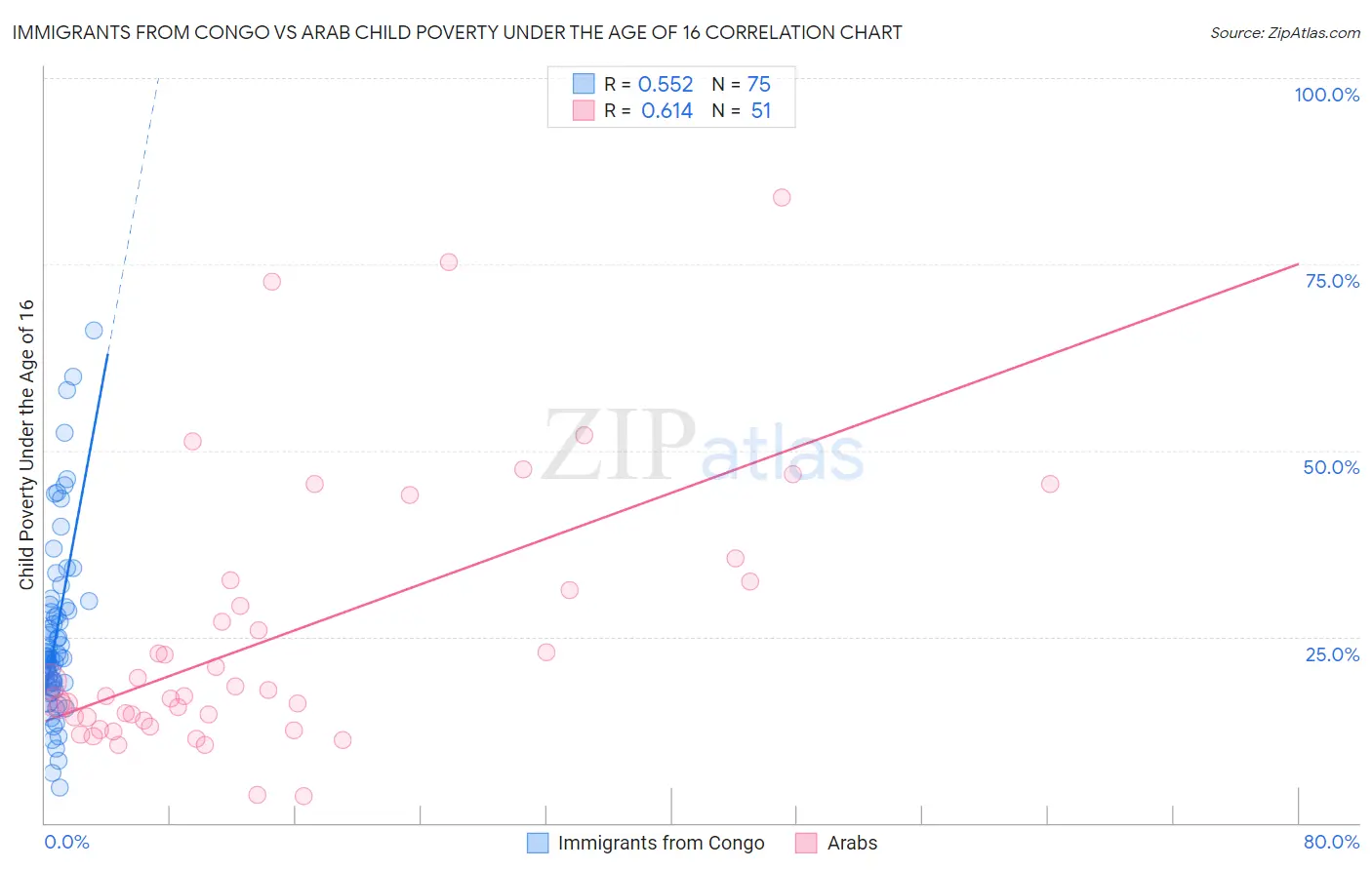 Immigrants from Congo vs Arab Child Poverty Under the Age of 16